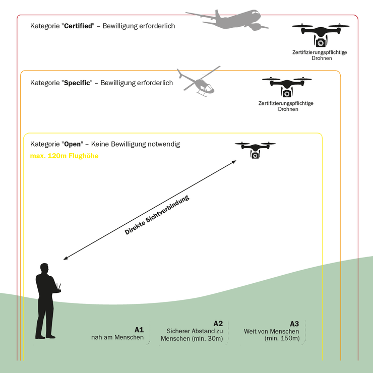 Drohnen Kategorien Fluggebiete A1 A2 A3